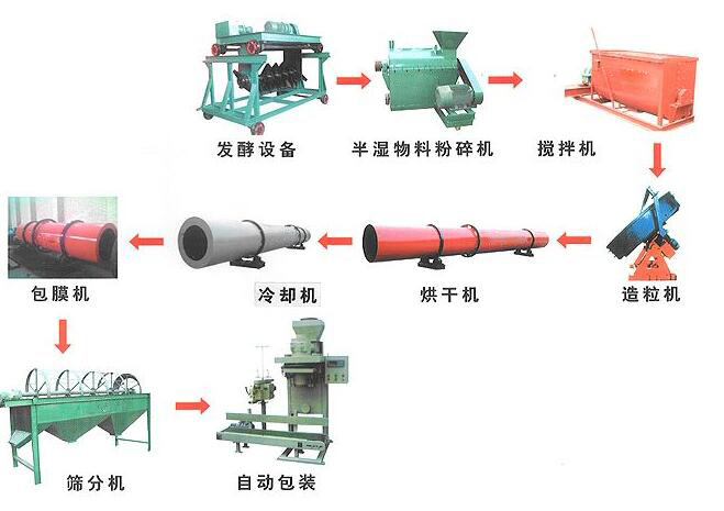 羊糞有機肥設(shè)備如何制造羊糞有機肥？