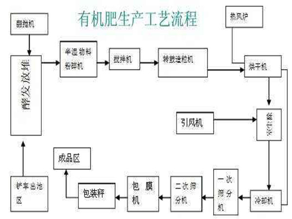 有機肥生產線